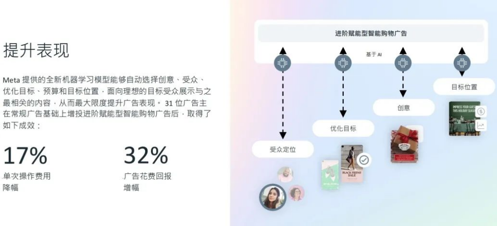 facebook business ads | ROI up 32%! Can't miss the full breakdown of ASC