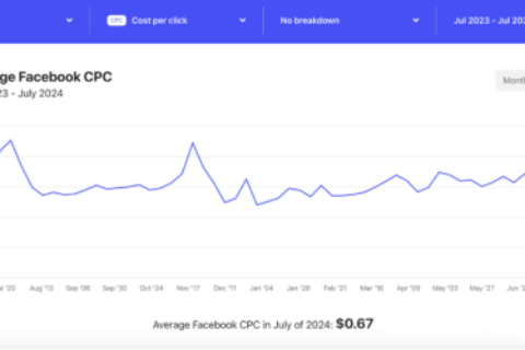 How much budget do I need to advertise on Facebook?