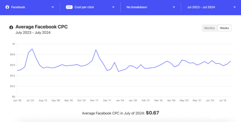 Tôi cần bao nhiêu ngân sách để quảng cáo trên Facebook?