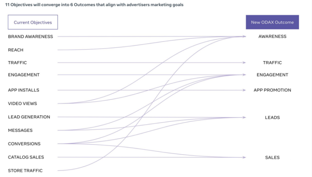 Facebook Campaign Objective Changes