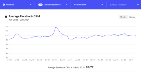 Tôi cần bao nhiêu ngân sách để quảng cáo trên Facebook?