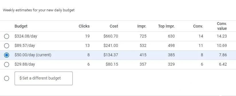 Ngân sách hàng ngày của Google Ads: Ngân sách hàng ngày của bạn được xác định như thế nào?