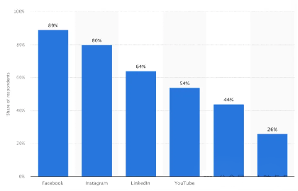 Why choose to run business ads on Facebook?