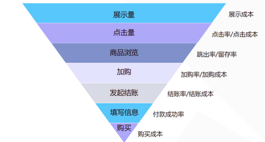 Facebook advertising data analysis, reduce CPM/increase CTR