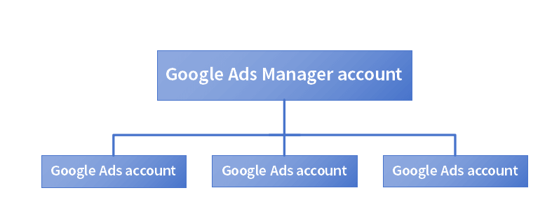 Google Ads: Cấu trúc tài khoản quảng cáo và giao diện hoạt động