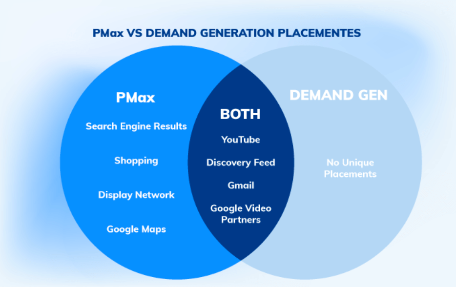 Nhu cầu quảng cáo Gen và PMax