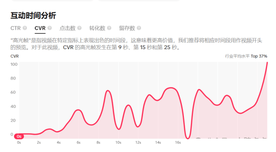 Use Tiktok advertising database to improve advertising effectiveness