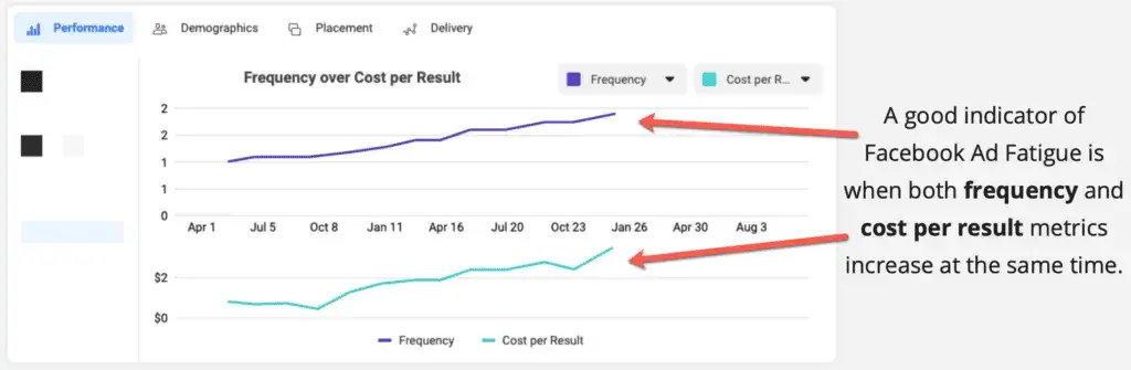 Facebook ads are getting less effective? Call for a halt to ad fatigue!