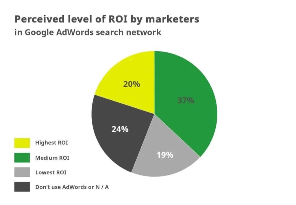 ROI quảng cáo của Google là gì