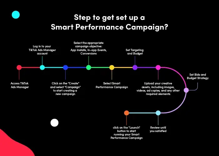 TikTok SPC strategy sharing