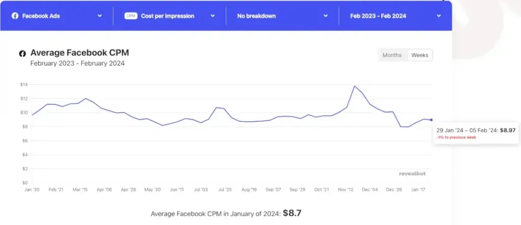 Is the approach wrong as Facebook’s CPM keeps getting higher and higher?