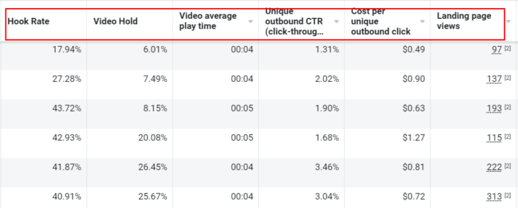 Facebook Advertising Data Analysis