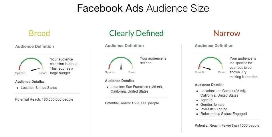 What to do if it’s difficult to acquire customers through Facebook advertising?