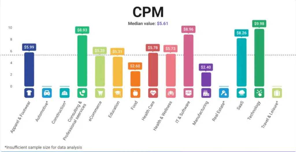 Is the approach wrong as Facebook’s CPM keeps getting higher and higher?