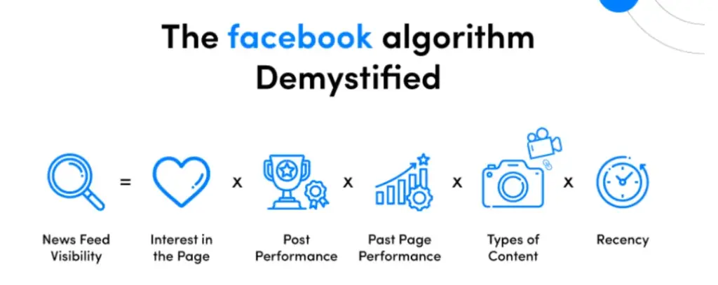 Facebook's Golden Posting Time