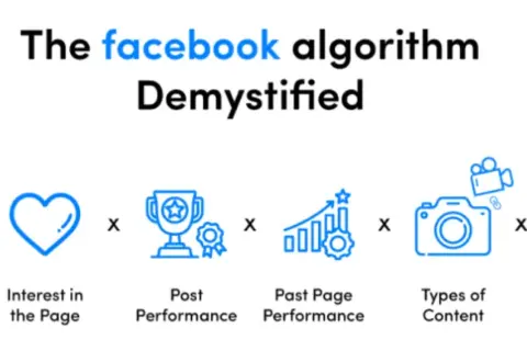 Facebook's Golden Posting Time