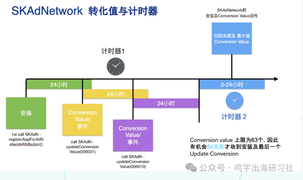 How is SKAN attribution calculated? Why does the data always mismatch?