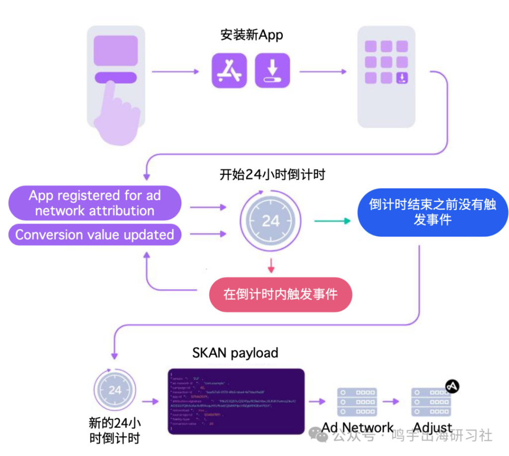 How is SKAN attribution calculated? Why does the data always mismatch?